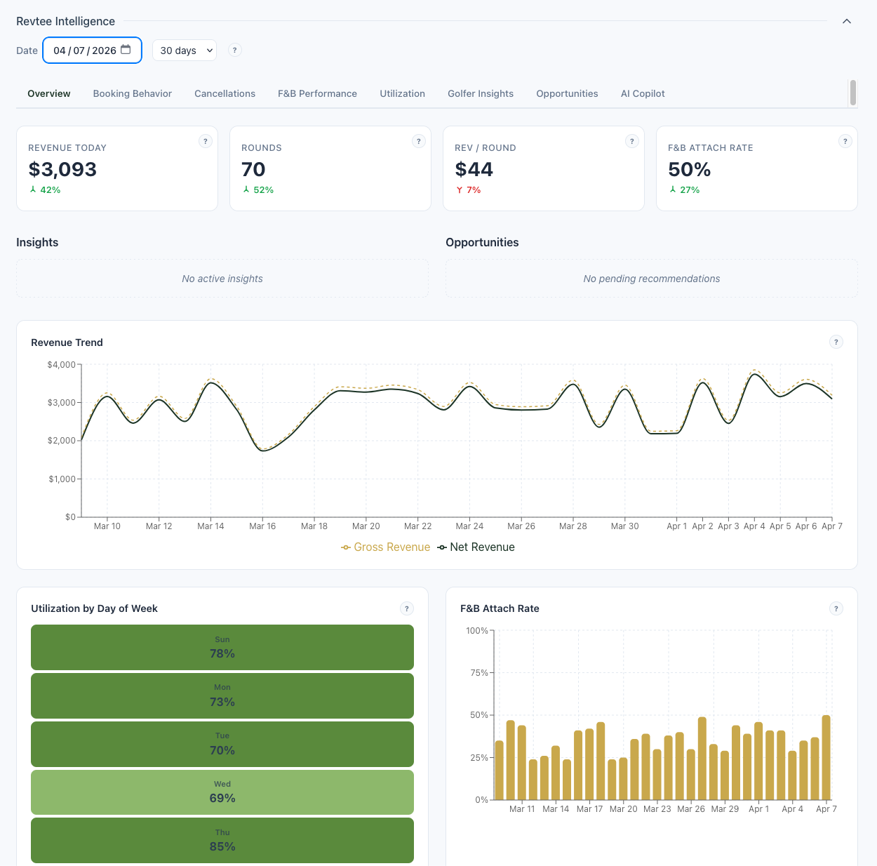 RevTee Intelligence overview dashboard